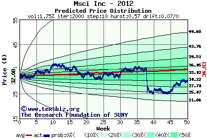 Predicted price distribution