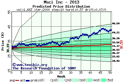 Predicted price distribution