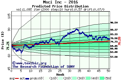 Predicted price distribution