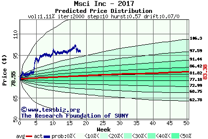 Predicted price distribution