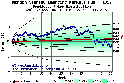 Predicted price distribution