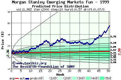 Predicted price distribution