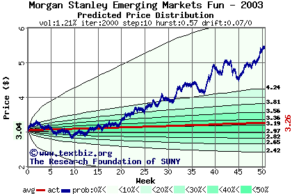 Predicted price distribution