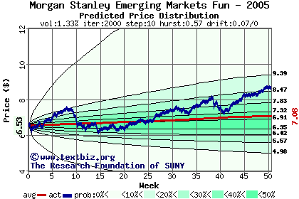 Predicted price distribution