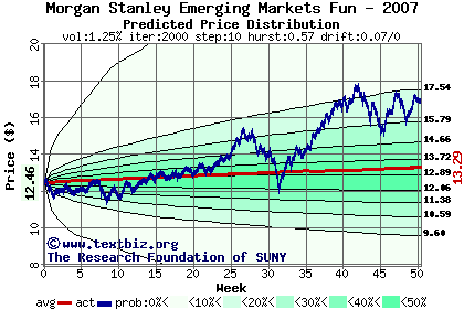 Predicted price distribution