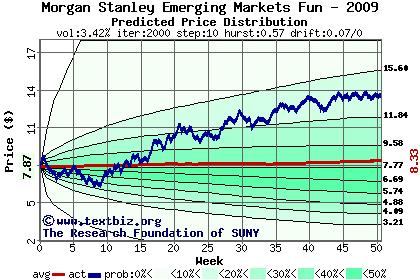 Predicted price distribution