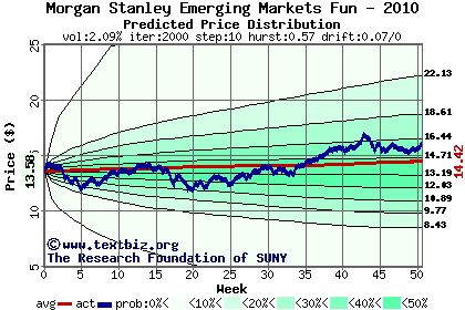 Predicted price distribution