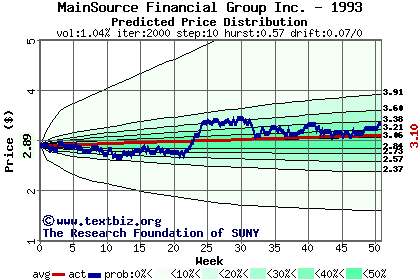 Predicted price distribution