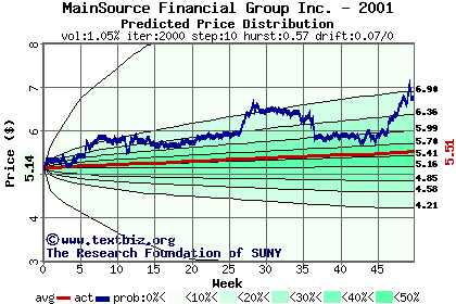 Predicted price distribution