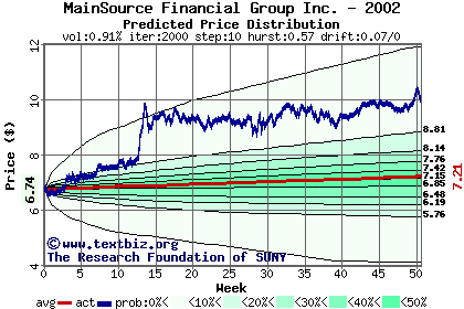 Predicted price distribution