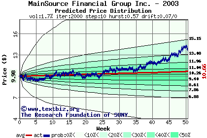 Predicted price distribution