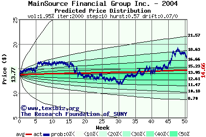 Predicted price distribution