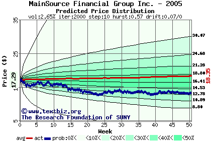 Predicted price distribution