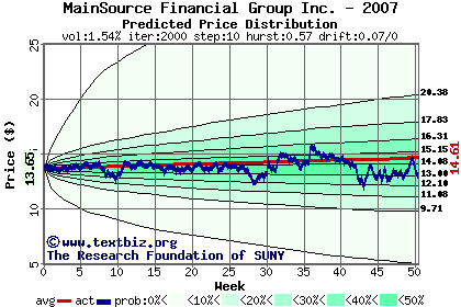 Predicted price distribution