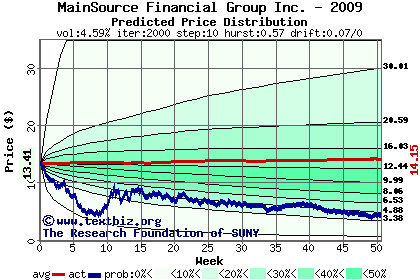 Predicted price distribution