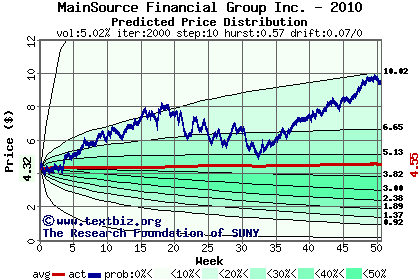 Predicted price distribution