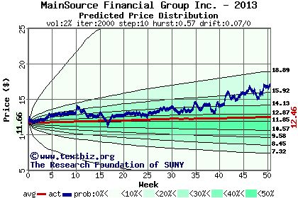 Predicted price distribution