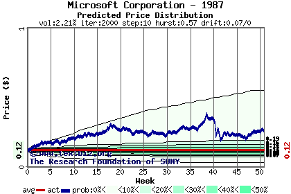 Predicted price distribution