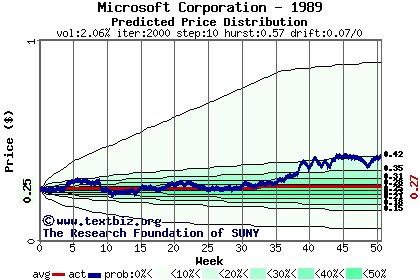 Predicted price distribution