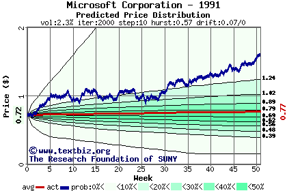 Predicted price distribution