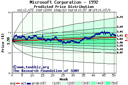 Predicted price distribution