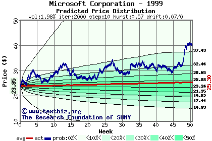 Predicted price distribution