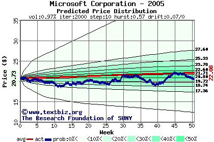 Predicted price distribution