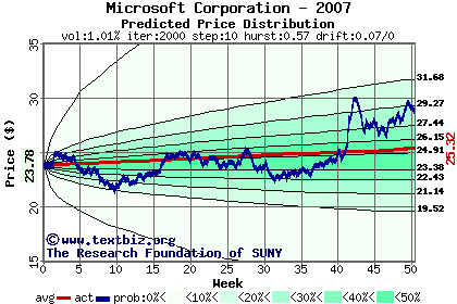 Predicted price distribution