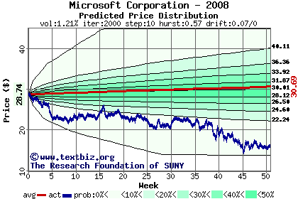 Predicted price distribution