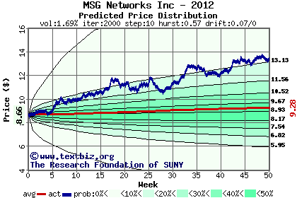 Predicted price distribution