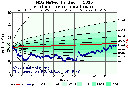 Predicted price distribution