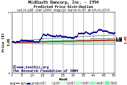 Predicted price distribution