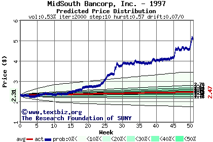 Predicted price distribution