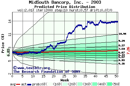 Predicted price distribution