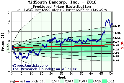 Predicted price distribution