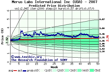 Predicted price distribution