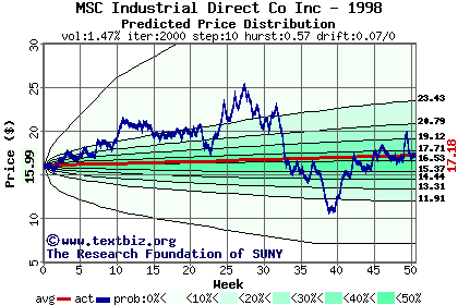 Predicted price distribution