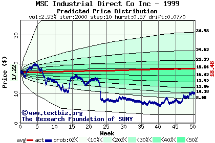 Predicted price distribution