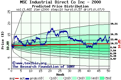 Predicted price distribution