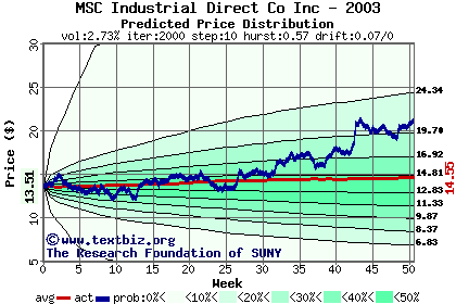 Predicted price distribution