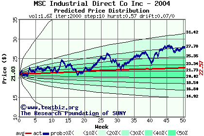 Predicted price distribution