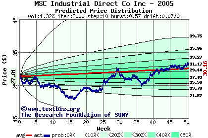 Predicted price distribution