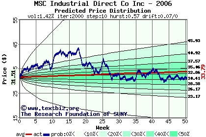 Predicted price distribution