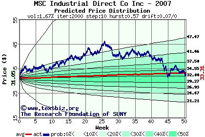 Predicted price distribution