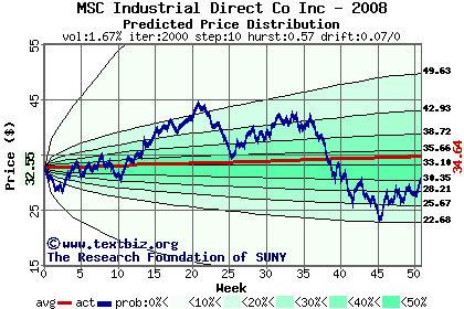 Predicted price distribution