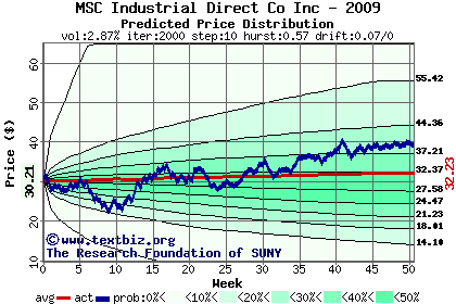 Predicted price distribution