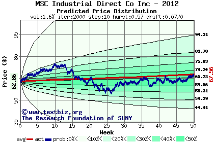 Predicted price distribution