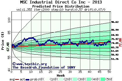 Predicted price distribution