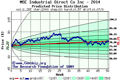 Predicted price distribution