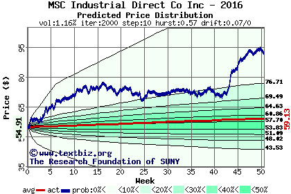 Predicted price distribution